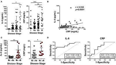 Interleukin-6 Is a Biomarker for the Development of Fatal Severe Acute Respiratory Syndrome Coronavirus 2 Pneumonia